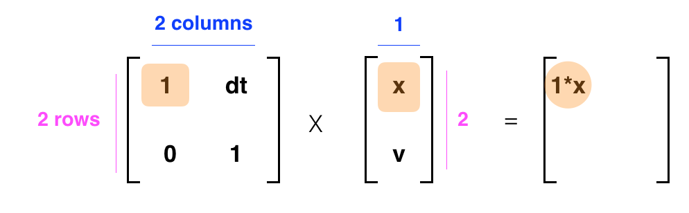 The start of matrix multiplication for these 2x2 and 2x1 matrices.